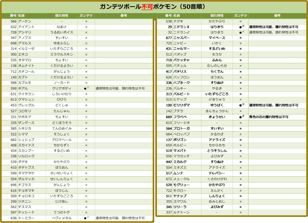ミラクル交換オシャボ判定表 7世代 Uの民プラネット