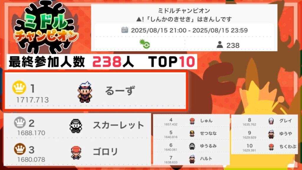 結果ミドルチャンピオン上位入賞者