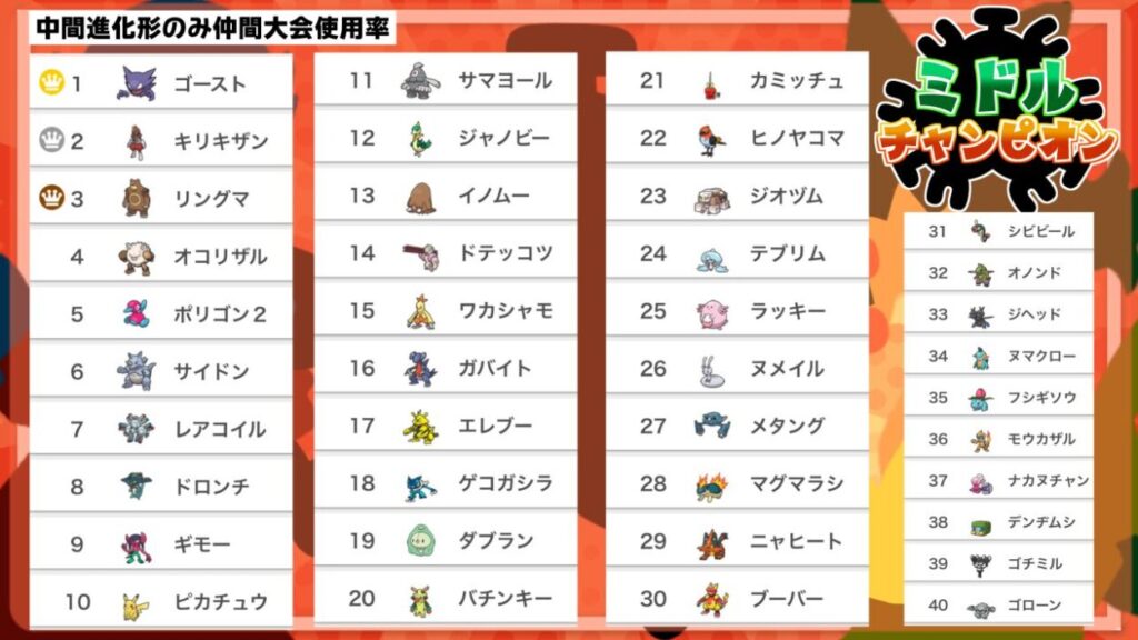結果ミドルチャンピオン使用率